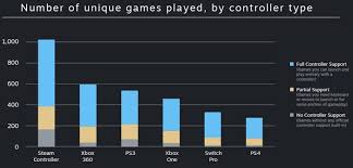 Valve Releases Steam Games Controller Stats Hardware