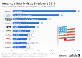 Chart Americas Best Midsize Employers 2019 Statista