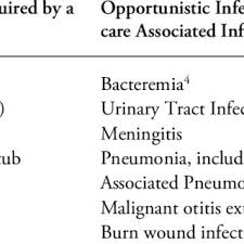 of pseudomonas aeruginosa infections