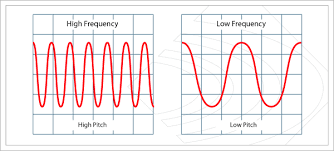Pitch And Frequency Sound Waves