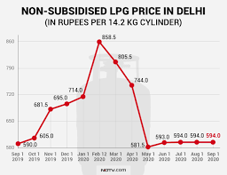 The nation consists of 13 states and three federal territories. Lpg Cooking Gas Cylinder Price Here S How Much You Pay For Lpg Cylinder Refills This Month Oct