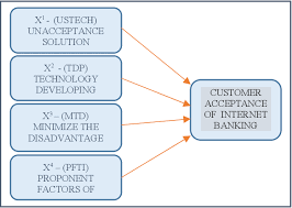 Advantages and disadvantages of a banker's acceptance. Customer Acceptance Factors Against Internet Banking Analysis Semantic Scholar