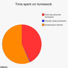 Time Spent On Homework Imgflip Do Homework Homework