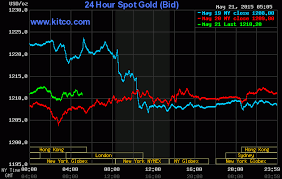 Wall Street Stock Market Graphs May 2015 Gold 3 Day