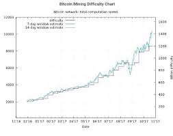 Bitcoin Mining Difficulty Chart Steemit