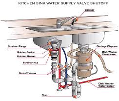 Sep 24, 2018 · dishwasher plumbing hook up diagram in addition diagram with dual sink dishwasher furthermore garbage disposal switch diagram with gfi along with plumbing drain pipe diagrams moreover further island sink venting also single kitchen sink plumbing diagrams moreover install dishwasher diagram.the most common dishwasher installation defect. Installing A Kitchen Sink Havens Luxury Metals