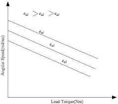 torque sd characteristics of the