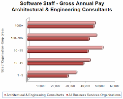Software Staff Pay Architectural Engineering