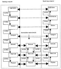 Network Architecture Of Osi Layers And Communication Flows