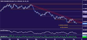 Nzd Usd Technical Analysis Break Of August Low Exposes 0 64