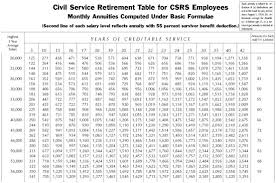 68 Veritable Csrs Retirement Percentage Chart
