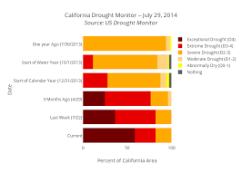California Drought Monitor July 29 2014 Source A