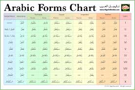 Arabic Forms Chart Verb Forms I X Poster Nigel Of Arabia