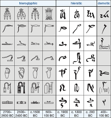Hieroglyphic Hieratic Demotic Egyptian Comparison