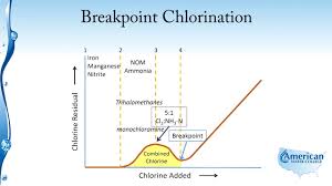 Disinfection Breakpoint Chlorination