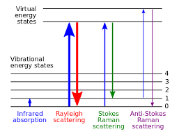Raman Spectroscopy Wikipedia