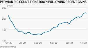 us oil gas rig count up 10 on week to