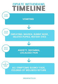 Psychology Opiate Withdrawal Symptoms Timeline A Chart