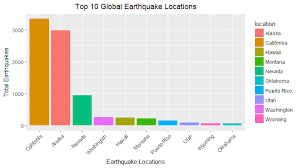 Top 10 Global Earthquake Locations Bar Chart Earthquake