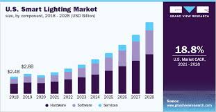 Smart Lighting Market Size Share