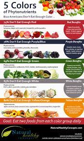 Fruits and vegetables provide health benefits and are important for the prevention of illnesses. 5 Colors Of Phytonutrients You Should Eat Every Day Infographic Healthy Concepts With A Nutrition Bias Nutrition Healthy Health And Nutrition