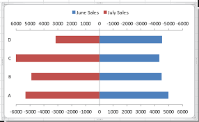 How To Create A Bi Directional Bar Chart In Excel