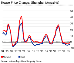 Investment Analysis Of Chinese Real Estate Market