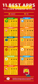 What many people don't know is that spanishpod101 also offers a free lifetime account, which gives. 11 Best Apps To Learn Spanish In 2020 Infographics