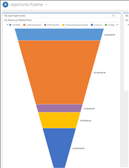 How To Display Est Revenue By Pipeline Phase Funnel Chart