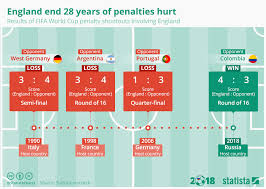 Chart England End 28 Years Of Penalties Hurt Statista