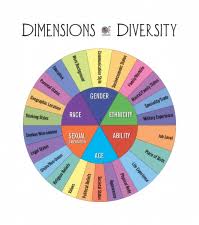 Diversity Chart Diversity Activities Diversity Community