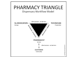 File The Pharmacy Triangle Jpg Wikimedia Commons