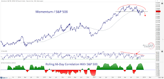 Does Momentum Need To Lead All Star Charts