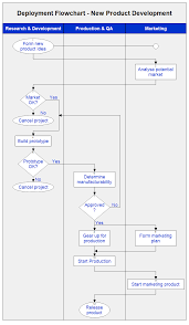 Development Flow Chart Deployment Flowchart Product Diagram
