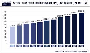 natural cosmetic ing market size
