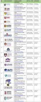 Berikut senarai universiti yang membuat pengambilan kedua universiti awam tanpa melalui upu. Senarai Institut Pengajian Tinggi Awam Ipta Malaysia Rungus My