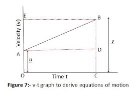 Derive Equation For Position