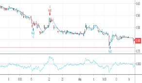 Ngw Stock Price And Chart Cse Ngw Tradingview