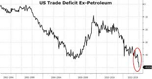 Q4 Gdp Hopes Fade As Us Trade Deficit Hits Widest Since Oct