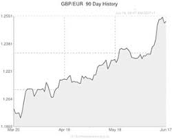 Euro To Pound Sterling Eur Gbp Exchange Rate At 3 Week