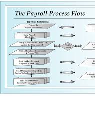 Payroll Process Payroll Process Flow