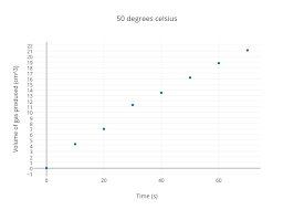 50 Degrees Celsius Scatter Chart Made By Imi Plotly