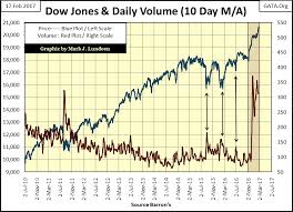 The Dow Jones Keeps Advancing Upward How Long Can That Last
