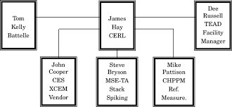 Organizational Chart For Verification Tests Download