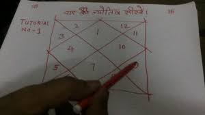 Tutorial 1 How To Learn Astrology In Hindi In 7 Days Free How To Learn Kundli Reading Numerology