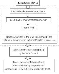 laws and regulations in china