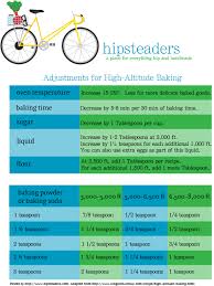High Altitude Baking Adjustments Chart In 2019 High