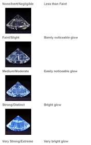 Fluorescence Diamond Source Of Virginia