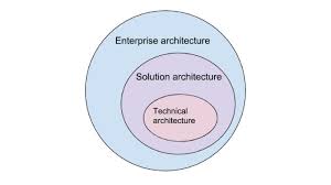 Who Is Solution Architect Role And Responsibilities Altexsoft