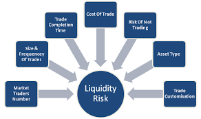 It refers to a situation where buyers and sellers are unable to find matching orders to take the other side of their trades. What Is Liquidity Risk Understanding What Liquidity Risk For A By Farhad Malik Fintechexplained Medium